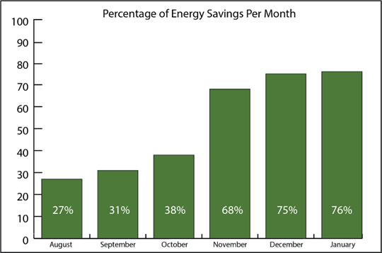 Energy Costs Savings - Cass County Case Study