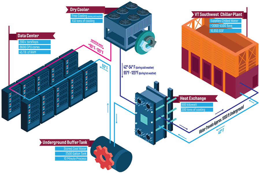 VA Tech Hydromx® diagram